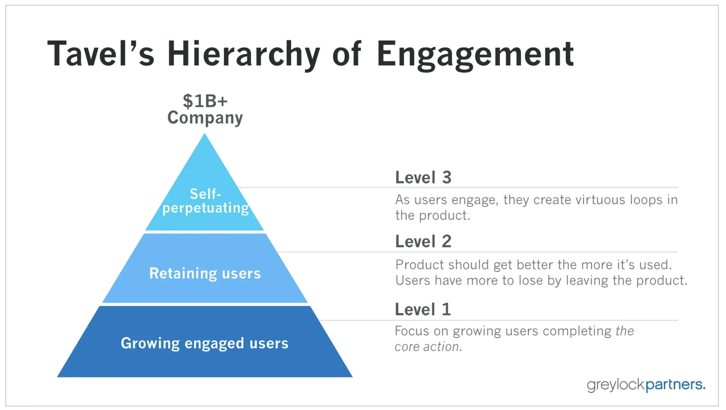 Hierarchy of Engagement Level 1