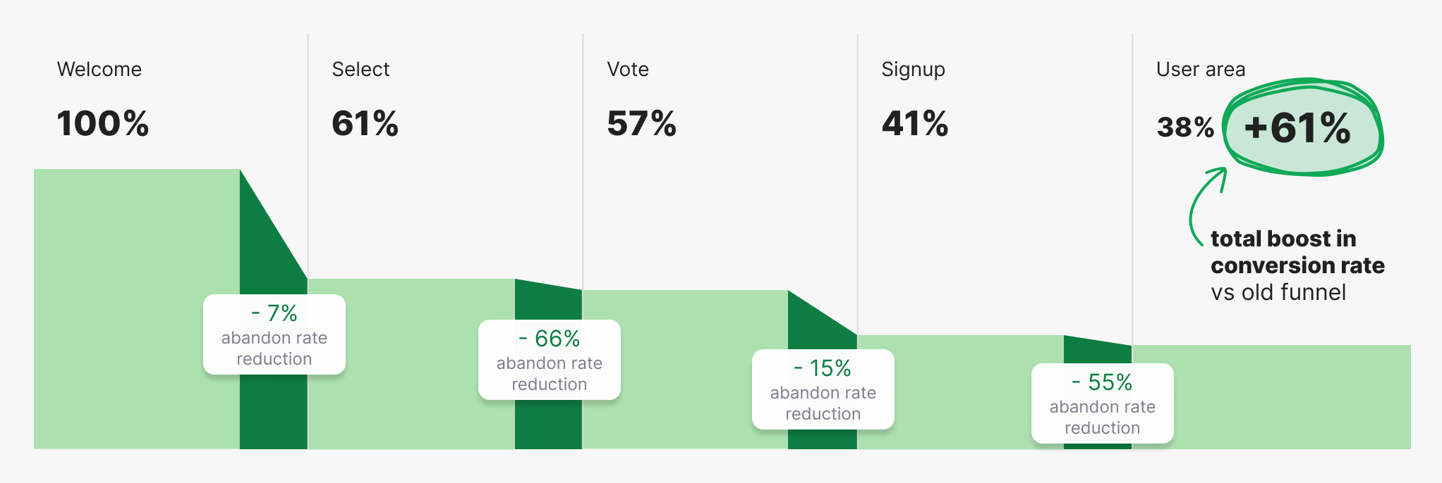 New Onboarding Funnel